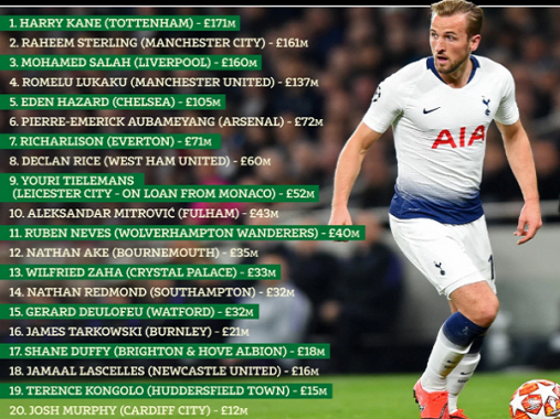 Tin bóng đá quốc tế 11/4: Kane giá trị nhất Ngoại hạng Anh, Hazard chỉ thứ 5