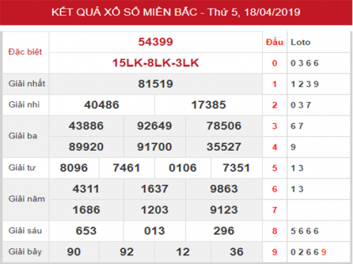 Dự đoán KQXSMB – Phân tích XSMB thứ 6 ngày 19/04/2019