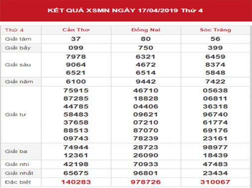 Dự đoán XSMN – Phân tích KQXSMN thứ 4 ngày 24/04/2019