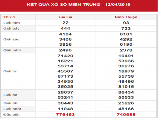Dự đoán XSMT – Phân tích KQXSMT thứ 6 ngày 19/04/2019