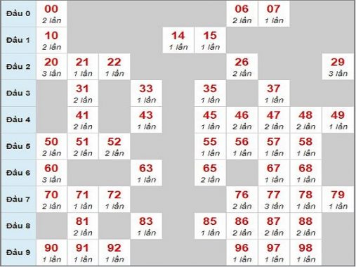 thống kê lô chạy xsmb 3 ngày thứ 2 ngày 13/05/2019