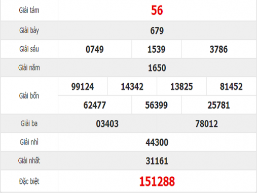 Dự đoán kết quả lô Đắc Lắc ngày 21/05 chính xác 100%