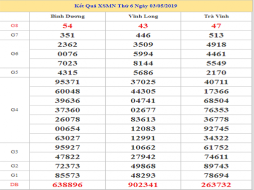 Dự đoán XSMN – Phân tích KQXSMN thứ 6 ngày 10/05/2019