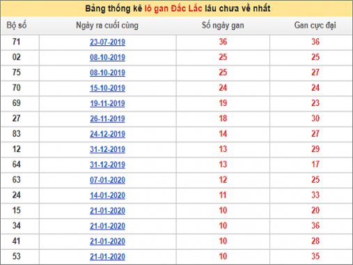 Thống kê loto XSDLK 28/4/2020 thứ 3 hôm nay cực chuẩn xác