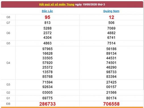 Thống kê XSMT 26/5/2020, thống kê chi tiết xổ số miền Trung