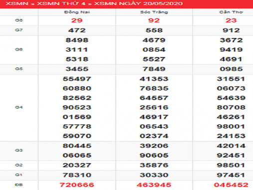 Thống kê SXMN ngày 27/5/2020 thứ 4 hôm nay chuẩn xác