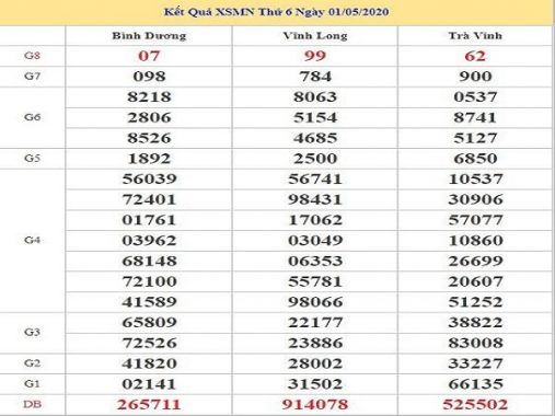 Thống kê xsmn ngày 8/5/2020 thứ 6 hôm nay siêu chuẩn xác