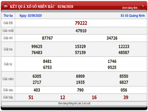 Thống kê KQXSMB- xổ số miền bắc ngày 03/06 chuẩn xác