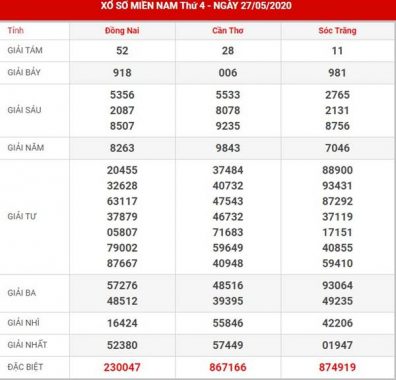 Thống kê XSMN thứ 4 ngày 3-6-2020