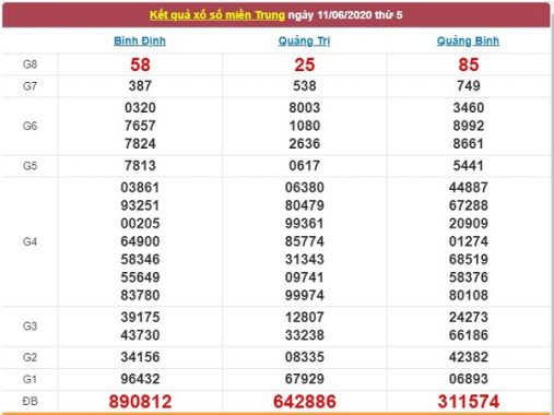 Thống kê xổ số miền Trung ngày 18/6/2020, thống kê XSMT hôm nay