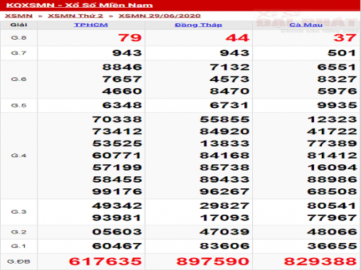 Thống kê XSMN ngày 30/6/2020 thứ 3 hôm nay cực chuẩn xác