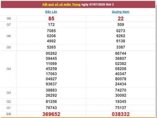 Thống kê XSMT 14/7/2020, thống kê xổ số miền Trung hôm nay