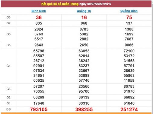 Thống kê XSMT 16/7/2020, thống kê xổ số miền Trung hôm nay