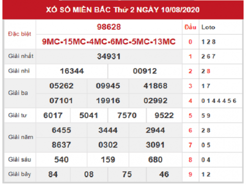 Thống kê KQXSMB- xổ số miền bắc ngày 11/08 chuẩn