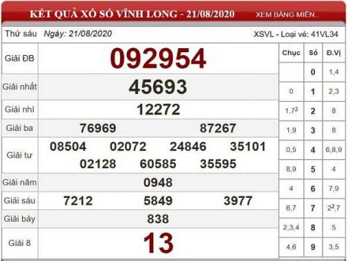 Thống kê KQXSVL- xổ số vĩnh long ngày 28/08/2020