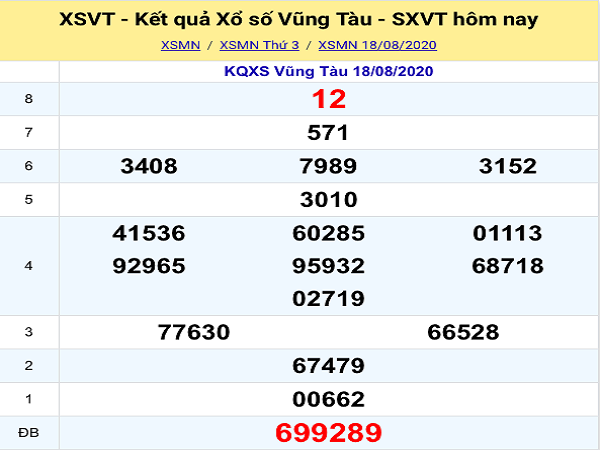 Thống kê KQXSVT- xổ số vũng tàu thứ 3 ngày 25/08/2020