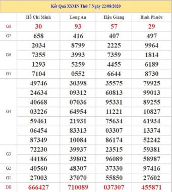 Thống kê KQXSMN 29/8/2020 chốt lô VIP miền Nam thứ 7