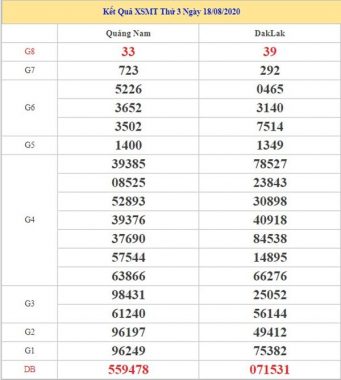 Thống kê KQXSMT 25/8/2020 chốt KQXS miền Trung thứ 3