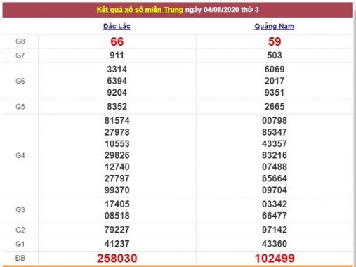 Thống kê XSMT 11/8/2020, thống kê xổ số miền Trung hôm nay