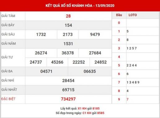Thống kê kết quả XS Khánh Hòa thứ 4 ngày 16-9-2020