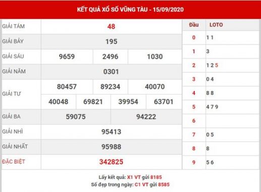 Thống kê Xổ Số Vũng Tàu thứ 3 ngày 22-9-2020