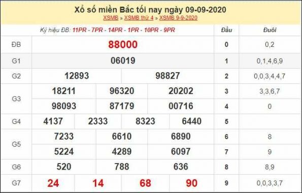 Thống kê KQXSMB- xổ số miền bắc thứ 5 ngày 10/09/2020 chắc trúng