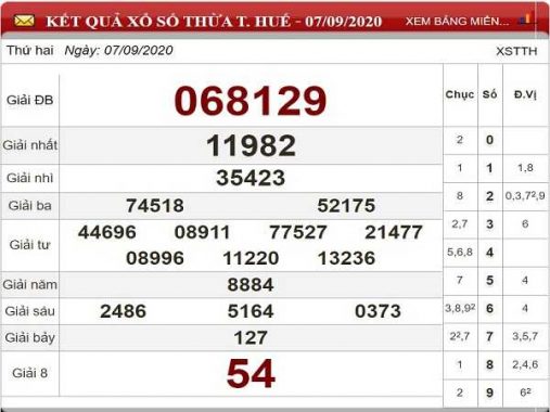 Thống kê KQXSTTH- xổ số thừa thiên huế ngày 14/09/2020 tỷ lệ trúng cao