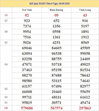 Thống kê KQXSMN 25/9/2020 chốt lô số đẹp miền Nam thứ 6