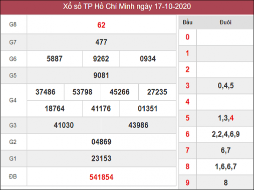Thống kê KQXSHCM ngày 19/10/2020- xổ số hồ chí minh chi tiết
