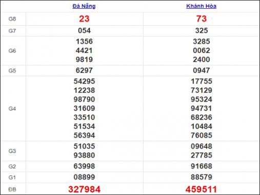 Thống kê xổ số miền Trung 21/10/2020 thứ 4 chi tiết nhất