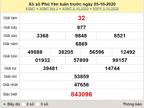Thống kê xổ số Phú Yên 12/10/2020 thứ 2 chi tiết nhất