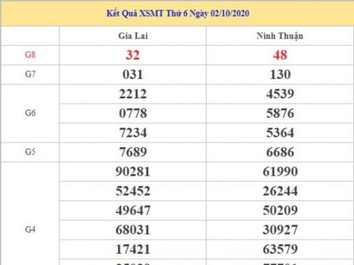 Thống kê dự đoán kết quả XSMT ngày 09/10/2020