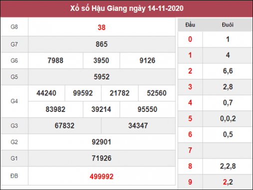 Tổng hợp thống kê KQXSHG ngày 21/11/2020- xổ số hậu giang