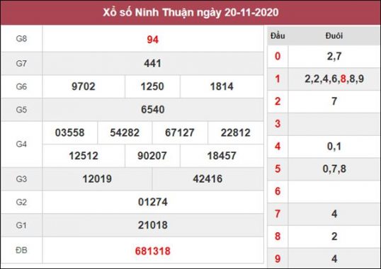 Thống kê XSNT 27/11/2020 chốt số Ninh Thuận tỷ lệ trúng cao