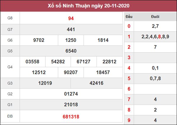Thống kê XSNT 27/11/2020 chốt số Ninh Thuận tỷ lệ trúng cao 