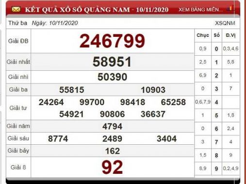 Thống kê XSQN ngày 17/11/2020- xổ số quảng nam chi tiết