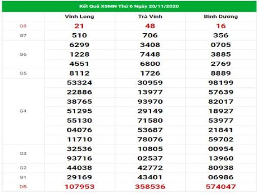 Thống kê chi tiết kết quả XSMN hôm nay ngày 27/11/2020