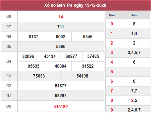 Thống kê KQXSBT ngày 22/12/2020- xổ số bến tre cùng chuyên gia