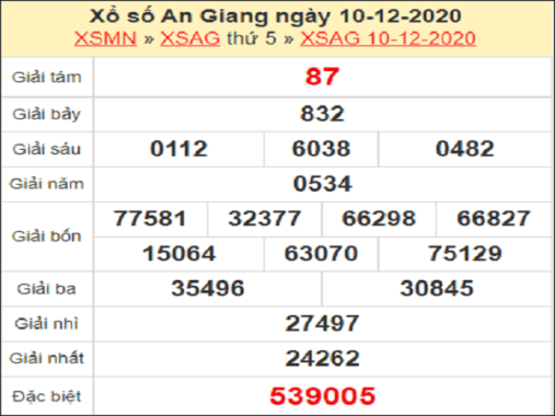 Thống kê KQXSAG ngày 17/12/2020- xổ số an giang chi tiết