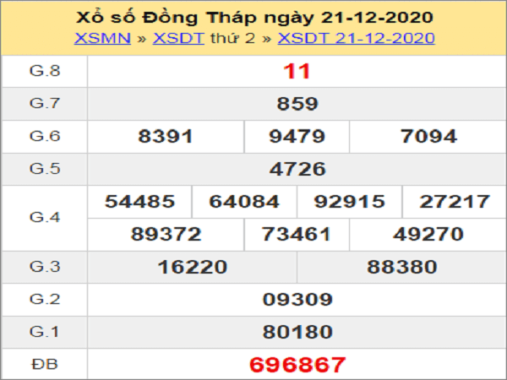Thống kê KQXSDT ngày 28/12/2020- xổ số đồng tháp cụ thể