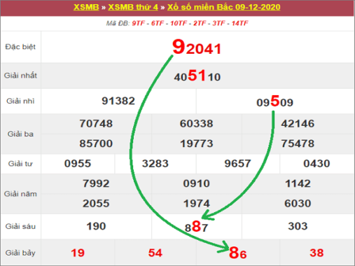 Thống kê KQXSMB ngày 10/12/2020- xổ số miền bắc chuẩn xác
