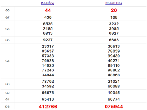 Thống kê XSMT ngày 2/12/2020, thống kê xổ số miền Trung