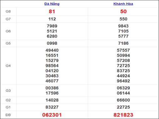 Thống kê XSMT ngày 13/1/2021, thống kê xổ số miền Trung