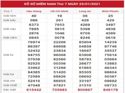 Thống kê VIP kết quả XSMN ngày 30/1/2021 hôm nay