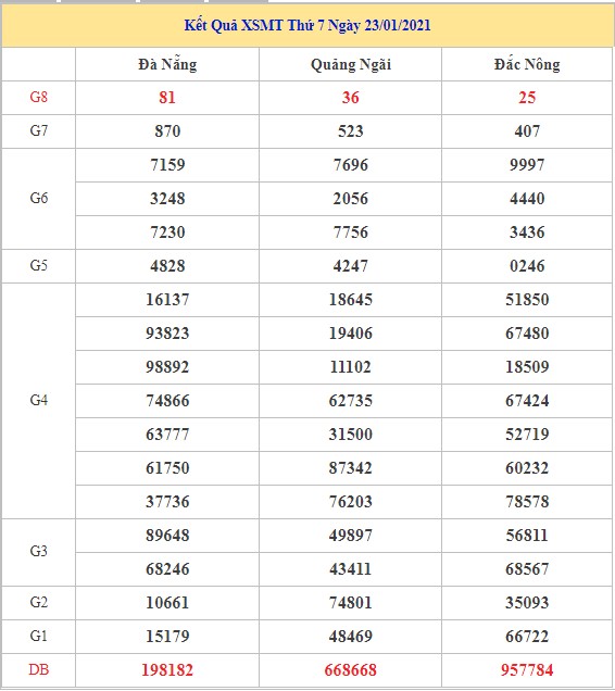 Thống kê dự đoán kết quả XSMT ngày 30/01/2021