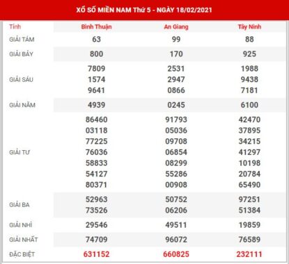 Thống kê XSMN ngày 25/2/2021 – thống kê KQXSMN thứ 5 hôm nay