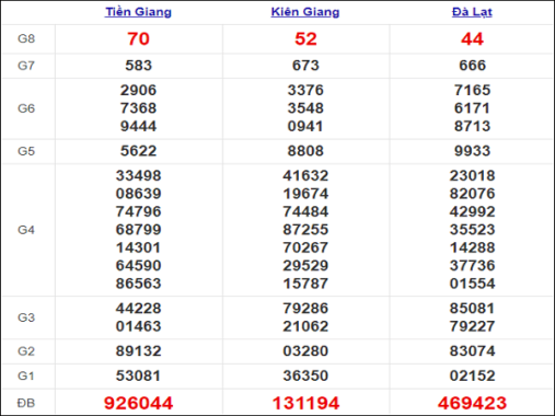 Thống kê xổ số miền Nam 7/2/2021 chủ nhật chi tiết nhất