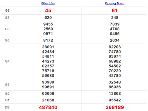 Thống kê xổ số miền Trung 2/2/2021 thứ 3 chi tiết nhất