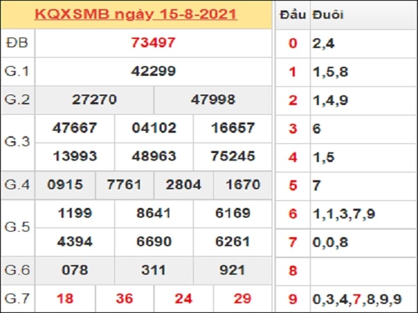 Thống kê XSMB 16/8/2021