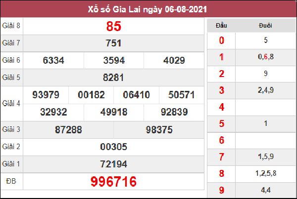 Thống kê KQXSGL 13/8/2021 thứ 6 chốt số cùng chuyên gia